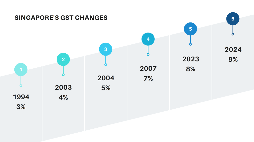 GST Changes